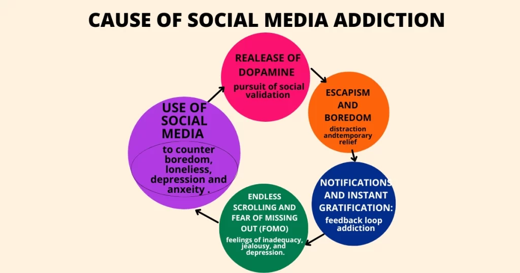 cause of social media-addiction