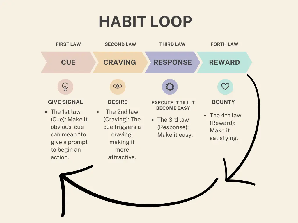 habit loop for building atomic habits.